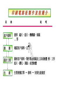 PCB流程简介教材