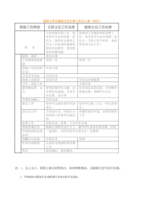 正副班主任主要工作分工表