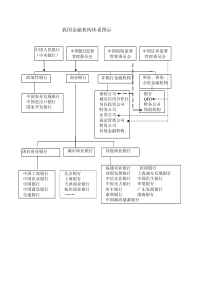 我国金融机构体系图示