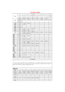 全国211大学名单和985高校名单(EXCEL)