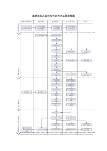道路运输从业资格考试考务工作流程图