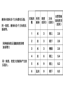 比较液体对容器底部的压强和压力