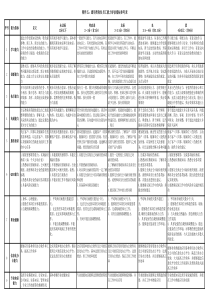 通用类岗位员工能力评估指标参考表