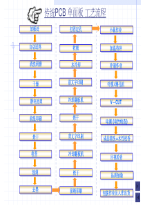 PCB生产过程介绍