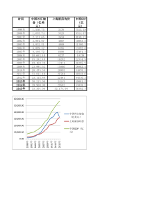 中国外汇储备-GDP-M2-和上海房价(1990--2015)