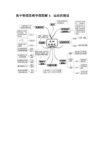 高中物理思维导图图解全集