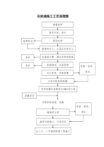 涵洞施工工艺流程框图