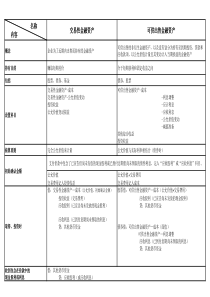 2017年四大金融资产总结对比表