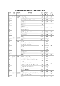 全国各省燃煤含硫量和灰分、挥发分含量汇总表