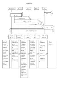 APQP五个过程流程图