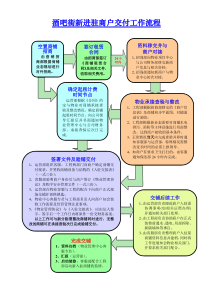 商铺交付工作流程