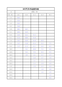 50t汽车吊起重性能表