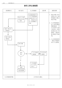 员工转正考核流程图