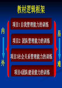 最经典实用有价值的管理培训课件之五十一：自我管理能力训练(3)