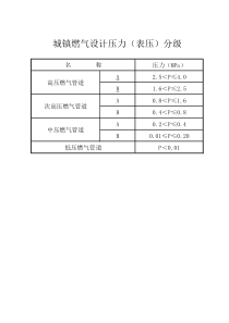 城镇燃气设计压力(表压)分级