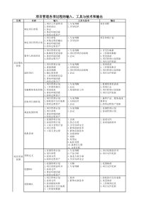 项目管理各项过程的输入、工具与技术和输出