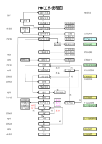 PMC流程图Microsoft Excel 工作表