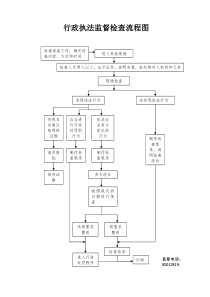 卫生局监督检查流程图