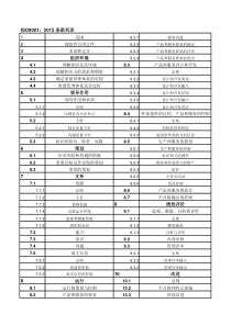 ISO9001：2015 条款列表