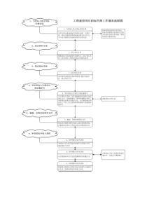 工程建设项目招标代理工作服务流程图