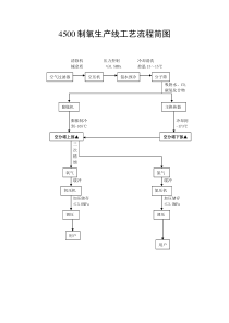 制氧生产线工艺流程简图
