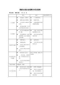 简惑女装企业招聘方式比较表