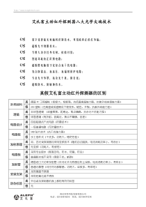 艾礼富假冒产品的区别doc-艾礼富主动红外探测器与假冒产