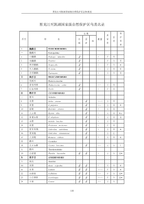 兴凯湖国家级自然保护区鸟类名录1