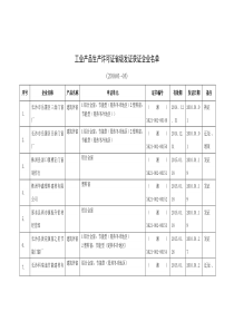 获得工业产品生产许可证省级发证企业名单