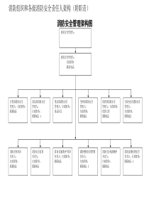 消防组织和各级消防安全责任人架构