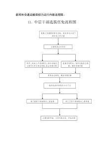 1-中层干部选拔任免流程图