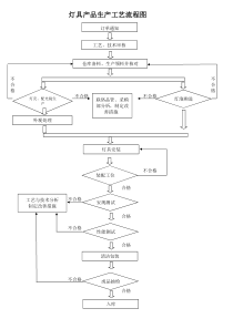 灯具产品生产工艺流程图