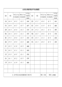 山东省各主要城市纬度及年平均太阳辐照量