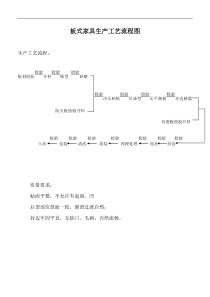 板式家具生产工艺流程与木材知识