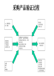 采购产品验证流程