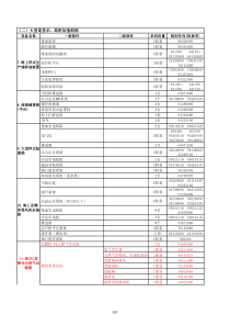 重大技术装备和产品进口关键零部件、原材料目录4(XXXX