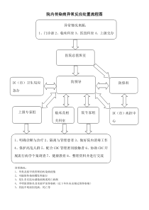 院内传染病异常反应处置流程图