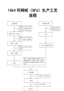 10KV环网柜(SF6)生产工艺流程