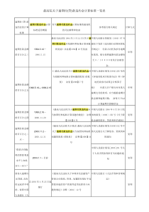 最高院关于逾期付款违约金计算标准一览表