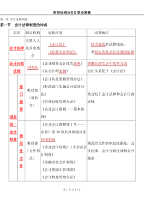 财经法规与会计职业道德知识重点整理