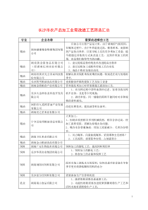 长沙市农产品加工业需改进工艺筛选汇总