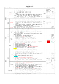 一级建造师市政工程考试热力燃气给排水管道试验对比表