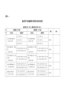 附件一：输水管产品实施细则主要变化内容对比报告-山东质量