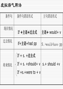 英语语法虚拟语气用法