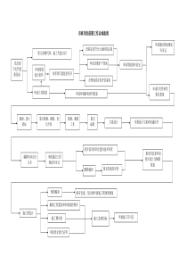 市政项目前期工作总体流程图