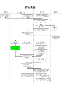 食品行业-新产品开发流程
