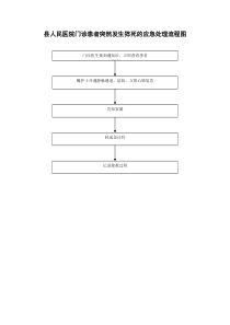 县人民医院门诊患者突然发生猝死的应急处理流程图
