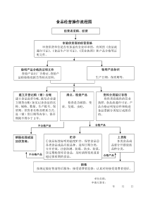 申请食品流通许可证--食品经营操作流程图(预包装食品)