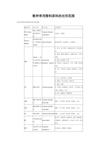 数种常用塑料原料的应用范围