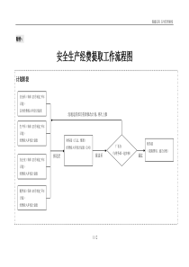 安全生产经费提取工作流程图